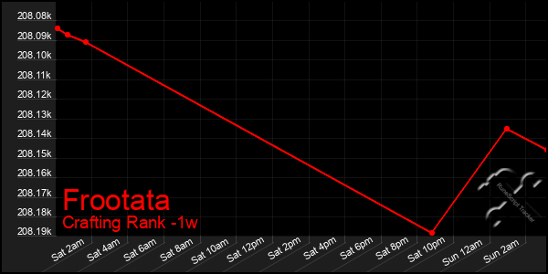 Last 7 Days Graph of Frootata