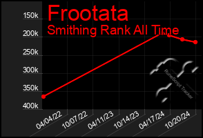 Total Graph of Frootata