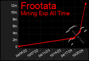 Total Graph of Frootata