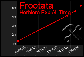 Total Graph of Frootata