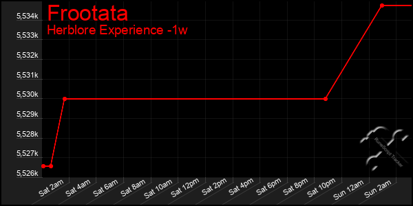 Last 7 Days Graph of Frootata