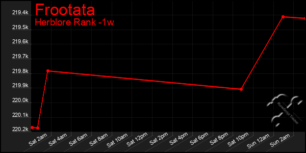 Last 7 Days Graph of Frootata