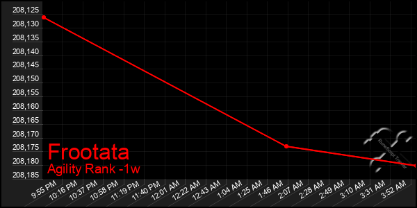 Last 7 Days Graph of Frootata