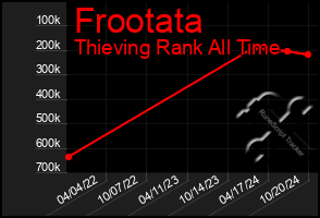 Total Graph of Frootata