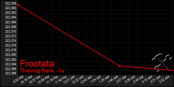 Last 7 Days Graph of Frootata