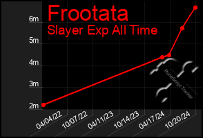 Total Graph of Frootata