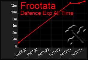 Total Graph of Frootata