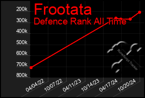 Total Graph of Frootata