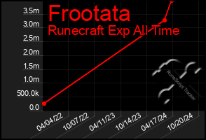 Total Graph of Frootata