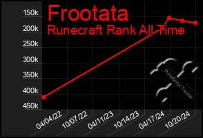 Total Graph of Frootata