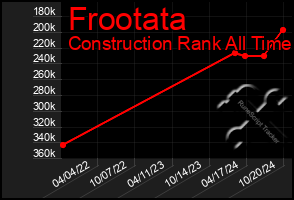 Total Graph of Frootata