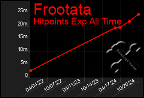 Total Graph of Frootata