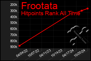 Total Graph of Frootata