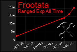 Total Graph of Frootata