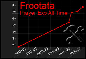 Total Graph of Frootata