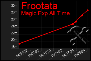 Total Graph of Frootata