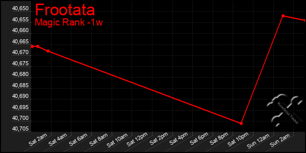 Last 7 Days Graph of Frootata