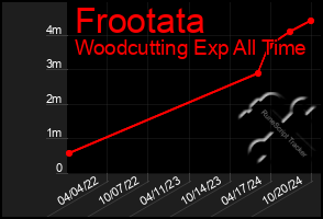 Total Graph of Frootata