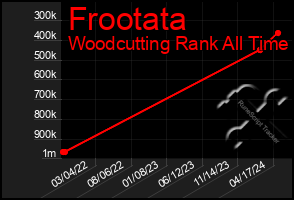 Total Graph of Frootata