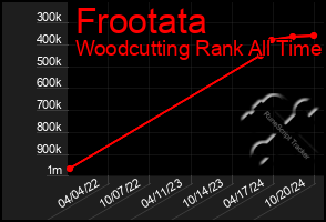 Total Graph of Frootata