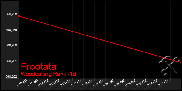 Last 24 Hours Graph of Frootata