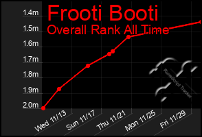 Total Graph of Frooti Booti