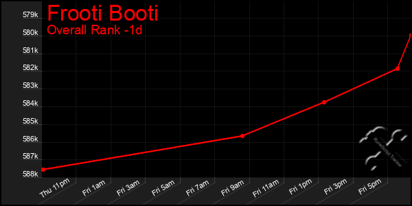 Last 24 Hours Graph of Frooti Booti