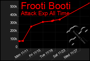 Total Graph of Frooti Booti