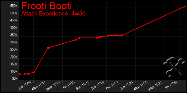 Last 31 Days Graph of Frooti Booti