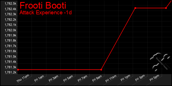 Last 24 Hours Graph of Frooti Booti