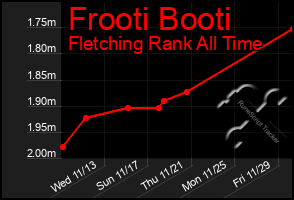 Total Graph of Frooti Booti