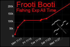 Total Graph of Frooti Booti