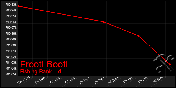 Last 24 Hours Graph of Frooti Booti