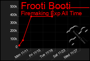 Total Graph of Frooti Booti