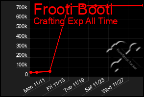 Total Graph of Frooti Booti