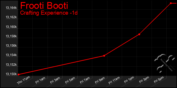 Last 24 Hours Graph of Frooti Booti