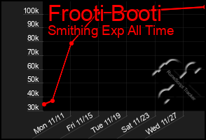 Total Graph of Frooti Booti