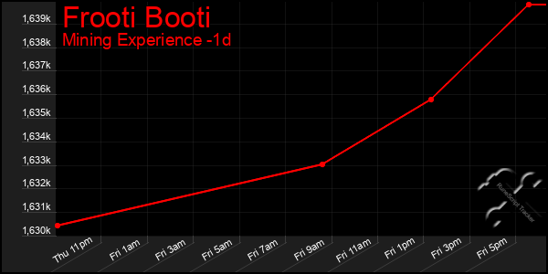 Last 24 Hours Graph of Frooti Booti