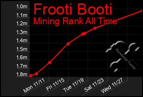 Total Graph of Frooti Booti