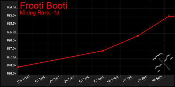 Last 24 Hours Graph of Frooti Booti