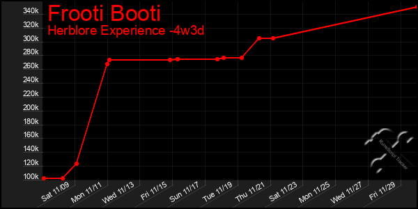 Last 31 Days Graph of Frooti Booti