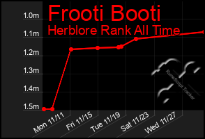 Total Graph of Frooti Booti