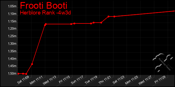 Last 31 Days Graph of Frooti Booti