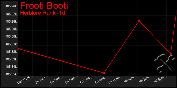 Last 24 Hours Graph of Frooti Booti