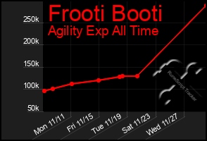 Total Graph of Frooti Booti