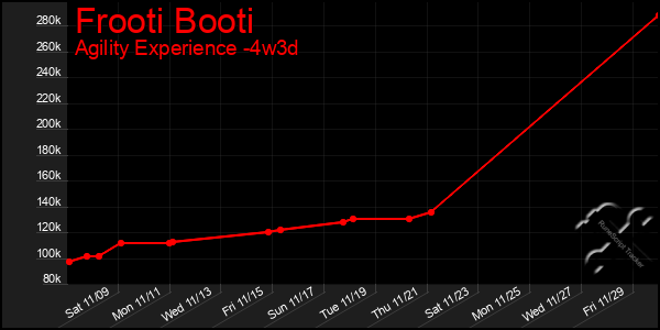 Last 31 Days Graph of Frooti Booti