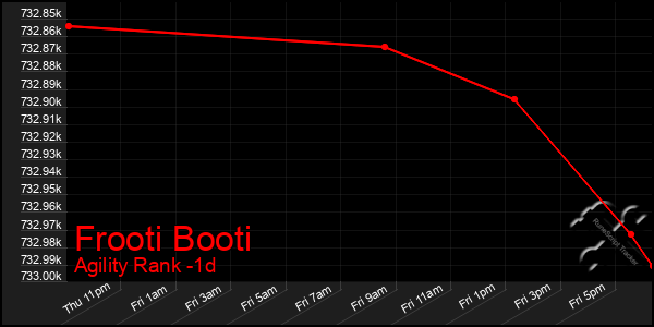 Last 24 Hours Graph of Frooti Booti