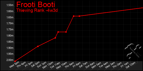 Last 31 Days Graph of Frooti Booti