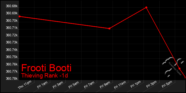 Last 24 Hours Graph of Frooti Booti