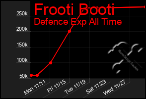 Total Graph of Frooti Booti